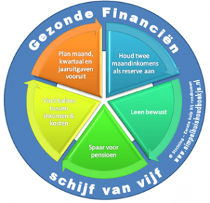 Schijf van Vijf "Gezonde Financiën"